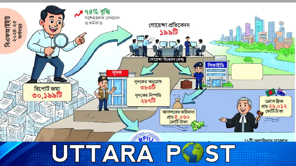সন্দেহজনক লেনদেনের রিপোর্ট বেড়েছে ৭৪ শতাংশ, বাড়ছে নজরদারি